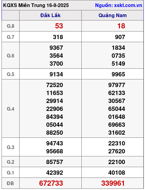 XSMT ngày 16-9-2025