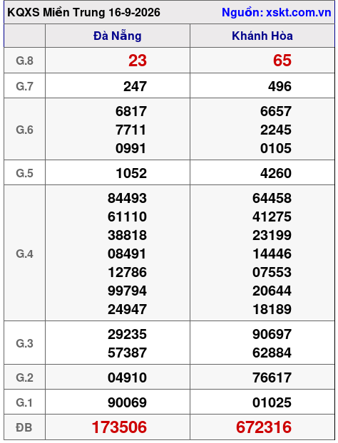 XSMT ngày 16-9-2026 XSMT ngày 16-9-2026