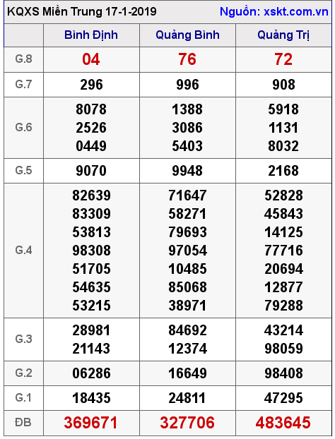 XSMT ngày 17-1-2019