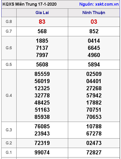XSMT ngày 17-1-2020 XSMT ngày 17-1-2020
