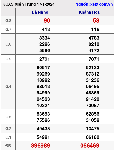 XSMT ngày 17-1-2024