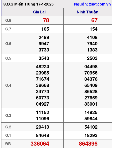 Kết quả XSMT ngày 17-1-2025