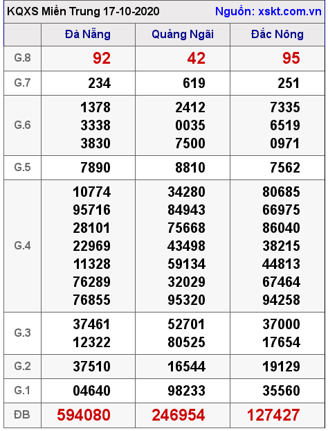 XSMT ngày 17-10-2020