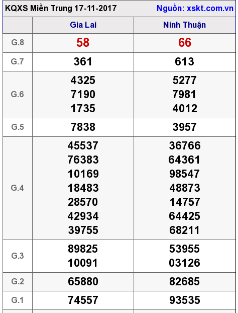 XSMT ngày 17-11-2017 XSMT ngày 17-11-2017