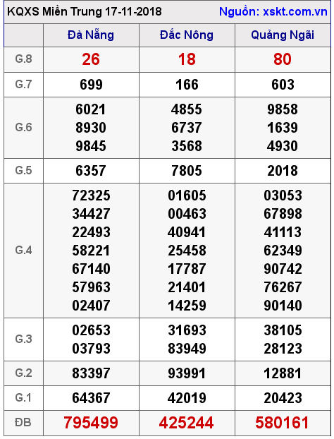 XSMT ngày 17-11-2018