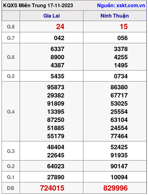 XSMT ngày 17-11-2023
