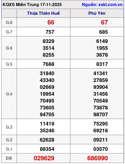XSMT ngày 17-11-2025
