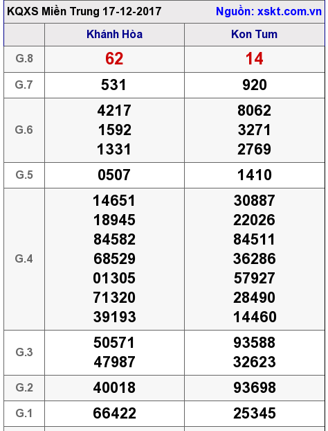 XSMT ngày 17-12-2017 XSMT ngày 17-12-2017