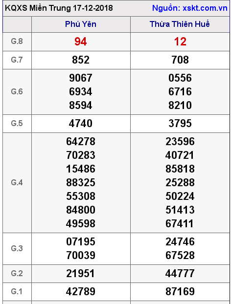 XSMT ngày 17-12-2018