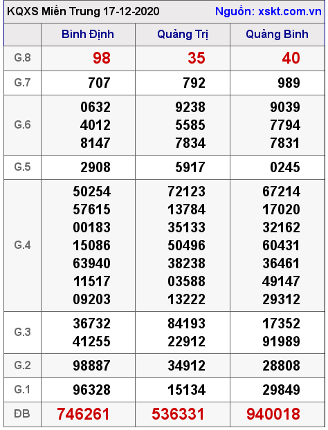 XSMT ngày 17-12-2020