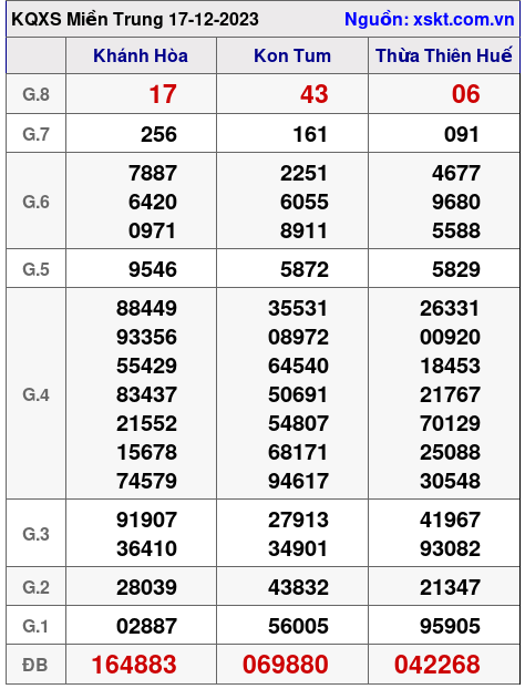 XSMT ngày 17-12-2023 XSMT ngày 17-12-2023