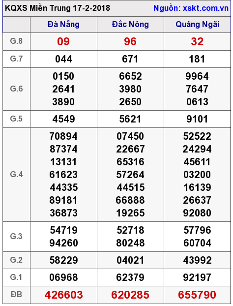 XSMT ngày 17-2-2018