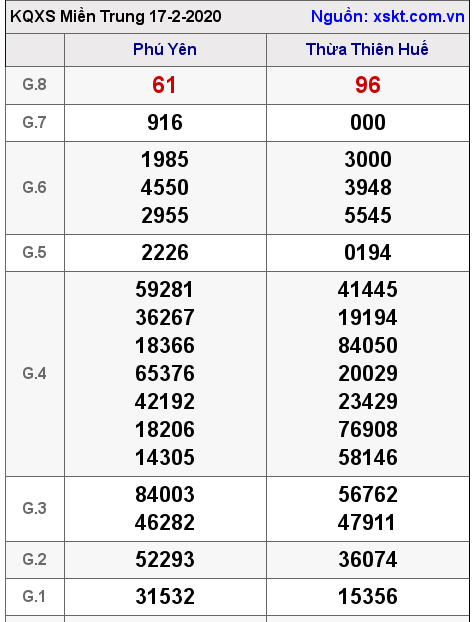 XSMT ngày 17-2-2020 XSMT ngày 17-2-2020
