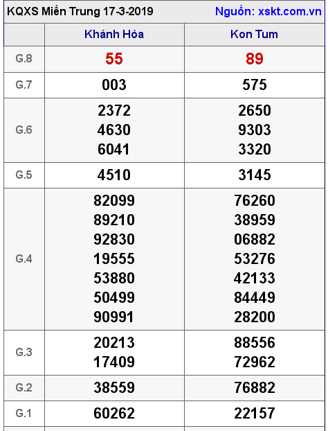 XSMT ngày 17-3-2019