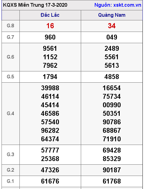 XSMT ngày 17-3-2020 XSMT ngày 17-3-2020