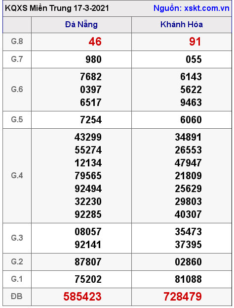 XSMT ngày 17-3-2021 XSMT ngày 17-3-2021