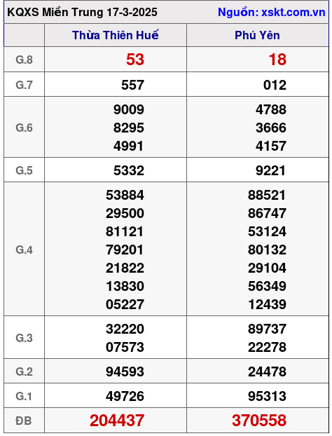Kết quả XSMT ngày 17-3-2025