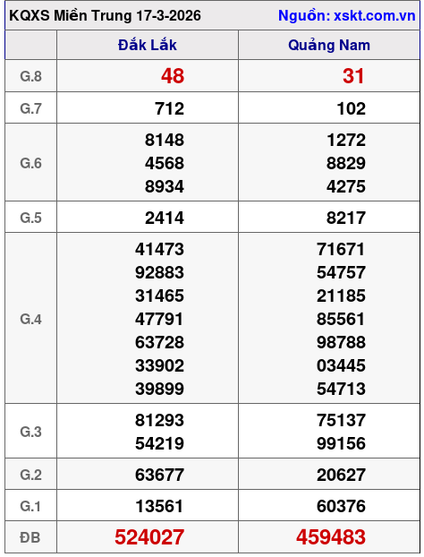 XSMT ngày 17-3-2026