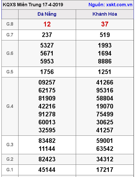 XSMT ngày 17-4-2019
