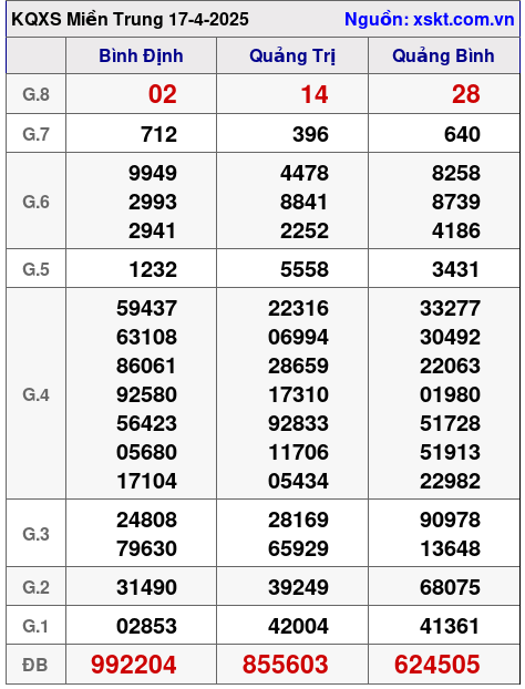 Kết quả XSMT ngày 17-4-2025