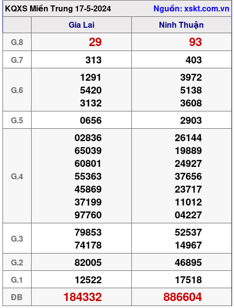 XSMT ngày 17-5-2024 XSMT ngày 17-5-2024