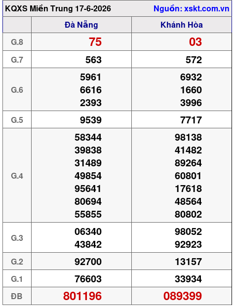 Kết quả XSMT ngày 17-6-2026