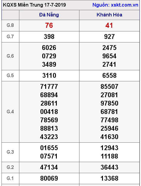 XSMT ngày 17-7-2019 XSMT ngày 17-7-2019