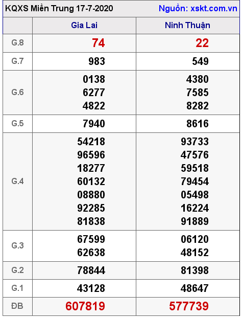 XSMT ngày 17-7-2020