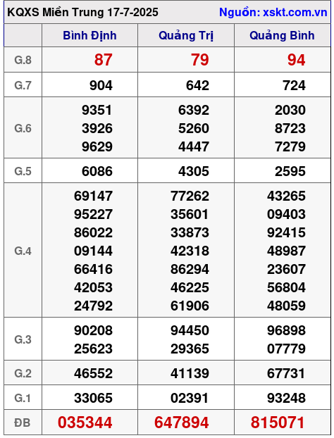 XSMT ngày 17-7-2025 XSMT ngày 17-7-2025