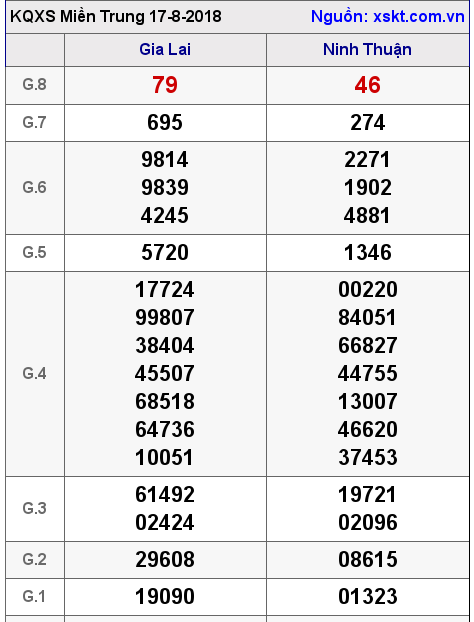 XSMT ngày 17-8-2018