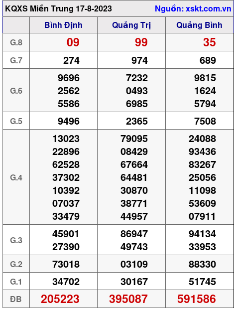XSMT ngày 17-8-2023