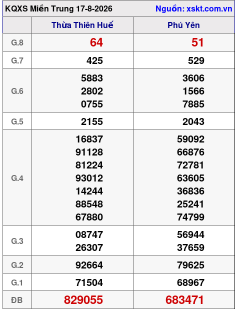 XSMT ngày 17-8-2026 XSMT ngày 17-8-2026