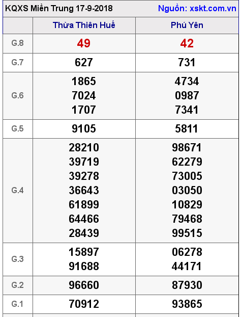 XSMT ngày 17-9-2018