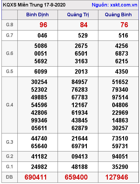 XSMT ngày 17-9-2020