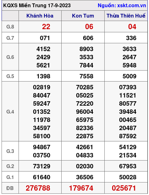 XSMT ngày 17-9-2023