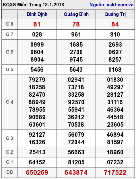 XSMT ngày 18-1-2018