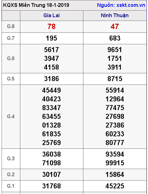 XSMT ngày 18-1-2019