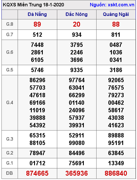 XSMT ngày 18-1-2020 XSMT ngày 18-1-2020