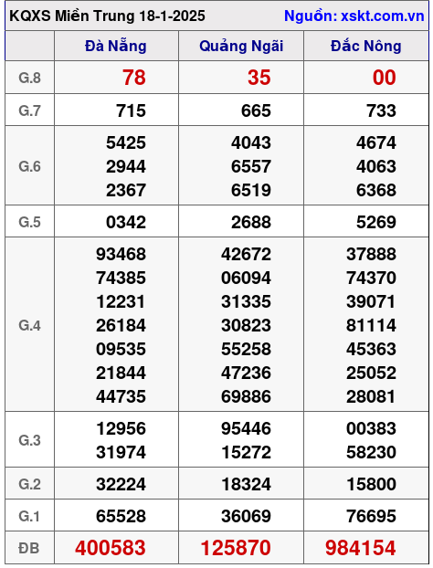 Kết quả XSMT ngày 18-1-2025