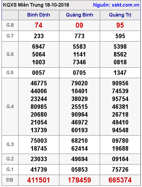 XSMT ngày 18-10-2018 XSMT ngày 18-10-2018