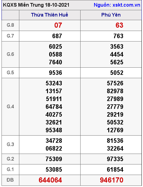 XSMT ngày 18-10-2021