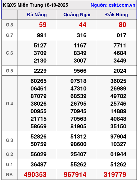 XSMT ngày 18-10-2025