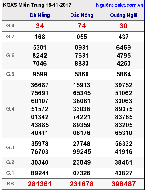 XSMT ngày 18-11-2017 XSMT ngày 18-11-2017