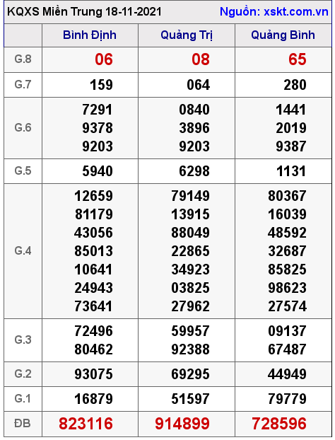 XSMT ngày 18-11-2021