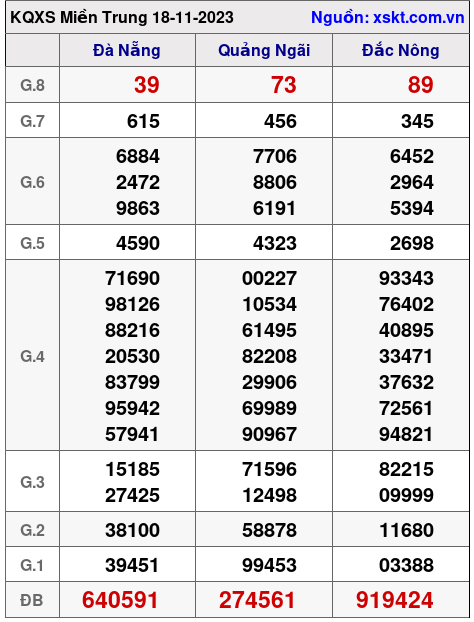 XSMT ngày 18-11-2023