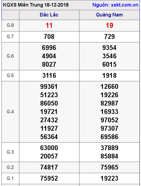 XSMT ngày 18-12-2018