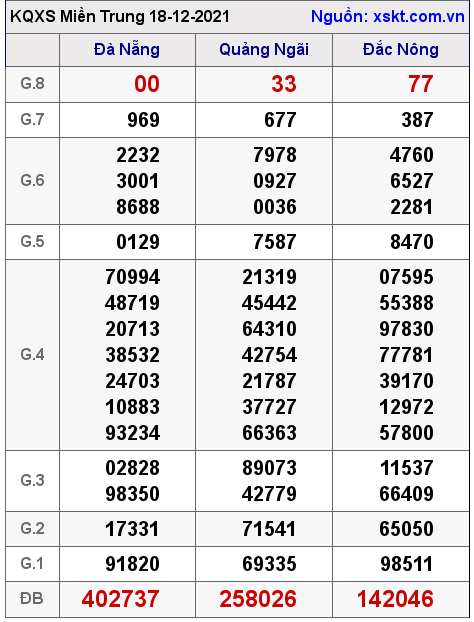 XSMT ngày 18-12-2021