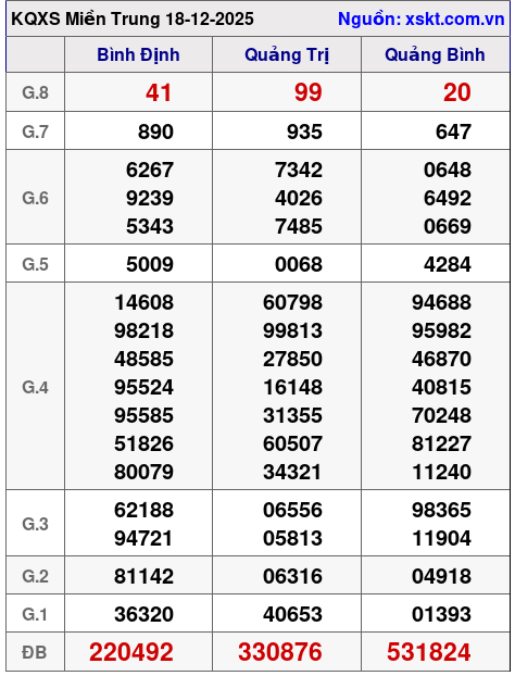 XSMT ngày 18-12-2025