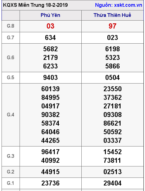 XSMT ngày 18-2-2019