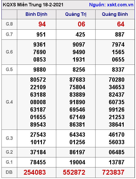 XSMT ngày 18-2-2021 XSMT ngày 18-2-2021